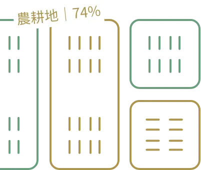 農耕地｜74%